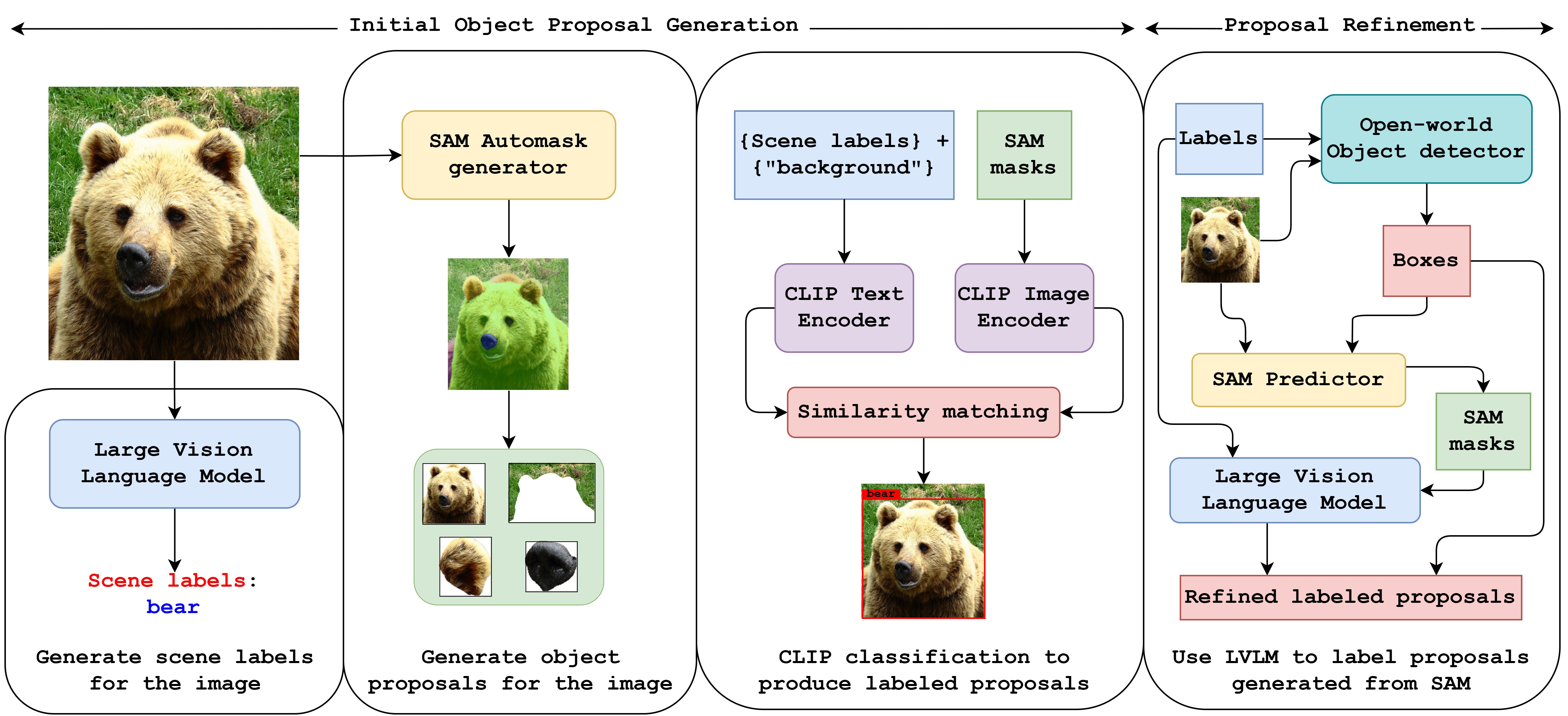 Object Detection Overview